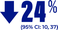 Icon showing 24% with a downward arrow