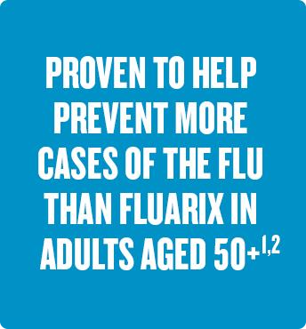 Proven to help prevent more cases of the flu than fluarix in adults aged 50+