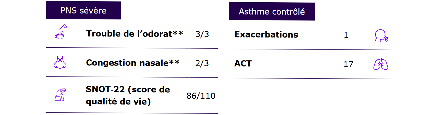 Tableau clinique comparatif - PNS sévère : troubles de l'odorat 3/3, congestion nasale 2/3, SNOT-22 86/110. Asthme contrôlé : 1 exacerbation, ACT 17.