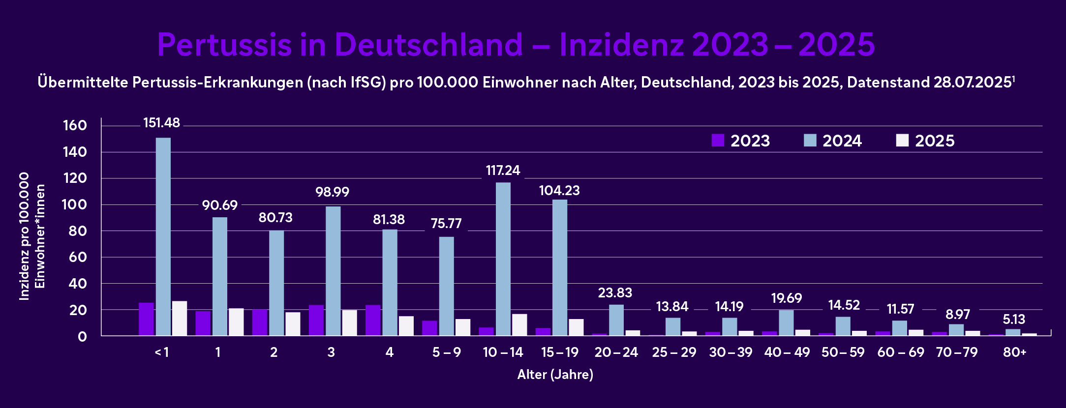 Grafik zu Pertussis in Deutschland - Inzidenz 2023 - 2025