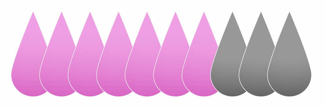 Pictogramme de neuf gouttes dont six roses et trois grises, illustrant une proportion de patients.
