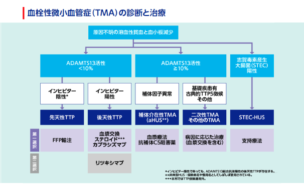 カブリビ カブリビ®注射用10mg は、TTP診療ガイド2023 後天性TTPの急性期治療で第一選択となりました