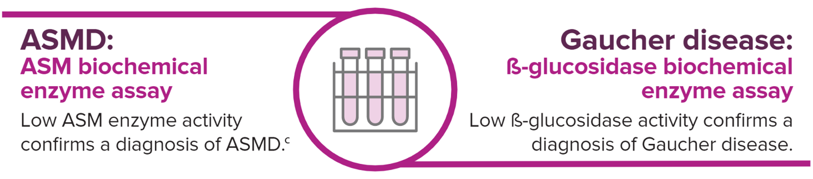 Infographic showing that parallel testing with an ASM biochemical enzyme assay and β-glucosidase biochemical enzyme assay can confirm a diagnosis of ASMD or Gaucher disease, respectively.