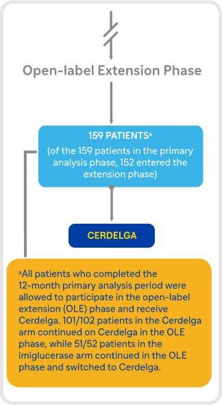 Flowchart representing the open-label extension phase of the Cerdelga ENCORE clinical trial