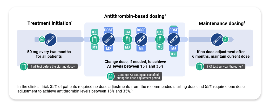 The starting dose of Qfitlia is 50 mg every two months. Antithrombin activity levels must be measured, and the dose should be adjusted, if needed, to ensure that antithrombin levels between 15% and 35% are achieved.