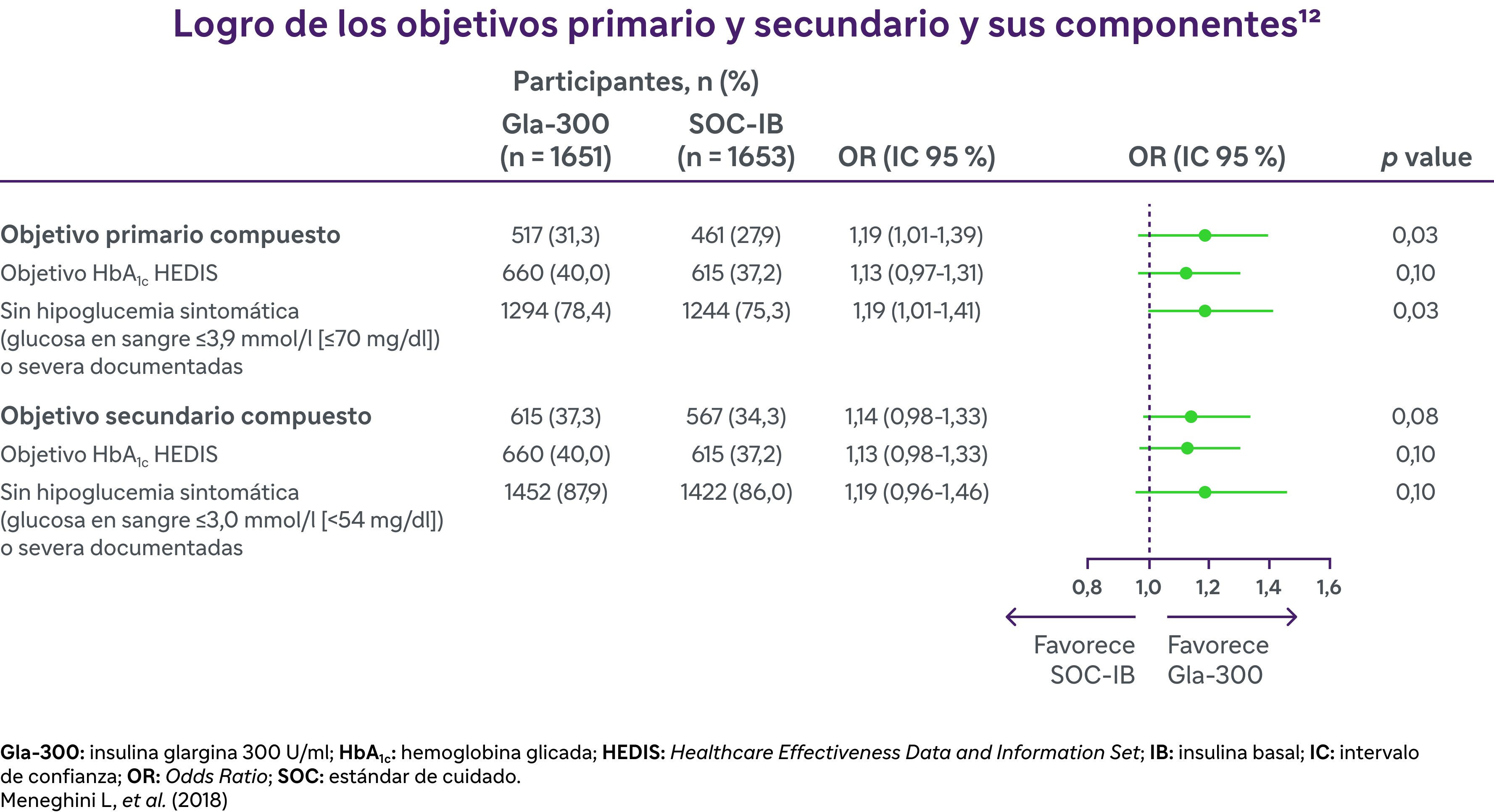 logros de objetivos gráfico