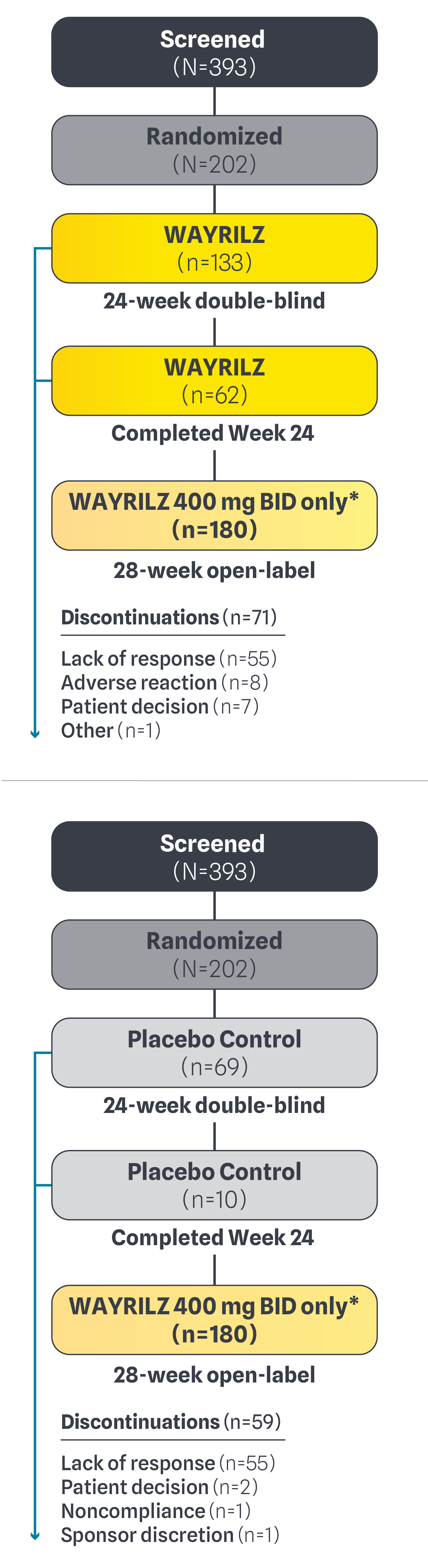 Diagram of patient disposition in the LUNA-3 study, including numbers of patients who were screened, randomized, and treated with Wayrilz or placebo, as well as discontinuations.