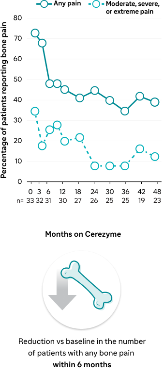Cerezyme Decreased Bone Pain 48 Month graph