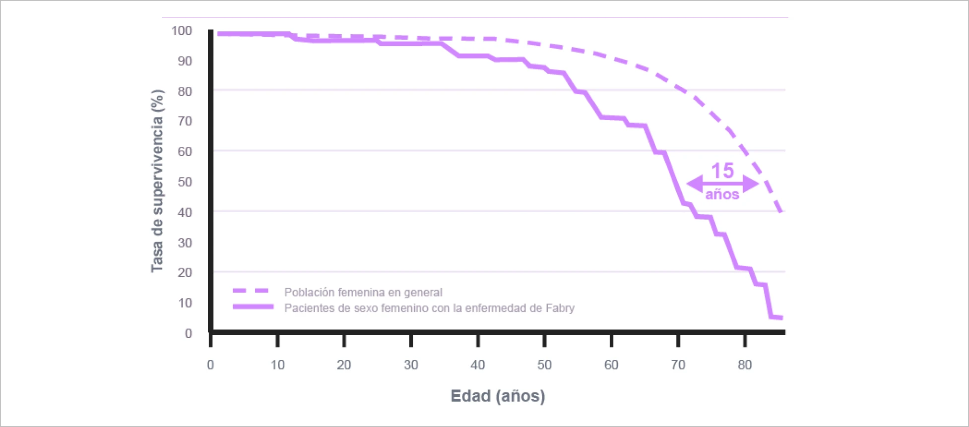 Curva de supervivencia comparando mujeres con enfermedad de Fabry y población femenina general, con una reducción de aproximadamente 15 años en la esperanza de vida