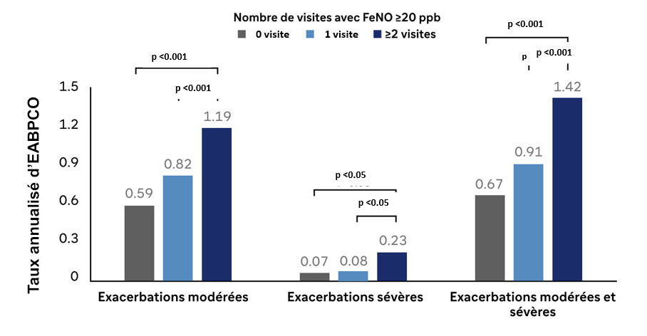 Les patients présentant des valeurs FeNo constamment élevées (≥ 20 ppb) avaient un risque plus élevé d'exacerbation aiguë de BPCO (EABPCO).