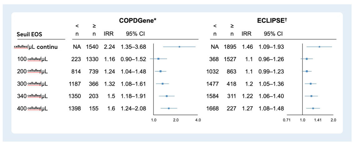 Le risque d'exacerbations augmente avec l'accroissement du taux d'éosinophiles.