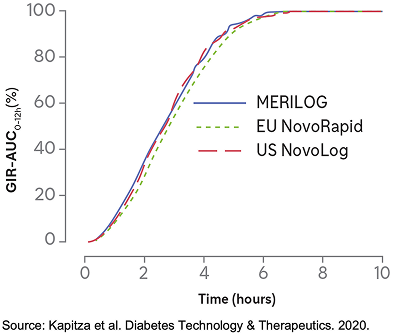 Line graph showing IR-AUCO-12h(%) over time for MERILOG, EU NovoRapid, and US NovoLog. MERILOG is shown in blue, EU NovoRapid in green dashed lines, and US NovoLog in red. Source: Data acquired from Kapitza et al. Diabetes Technology&Therapeutics. 2020.