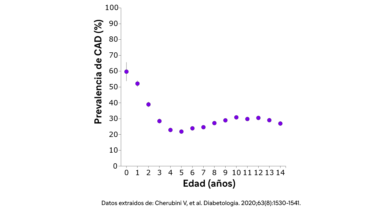 riesgo cetoacidosis diabetica segun edad