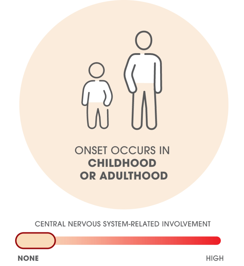 Onset occurs in childhood and adulthood
