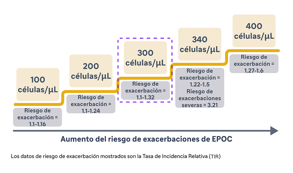 Gráfica de los riesgos de las exacerbaciones EPOC