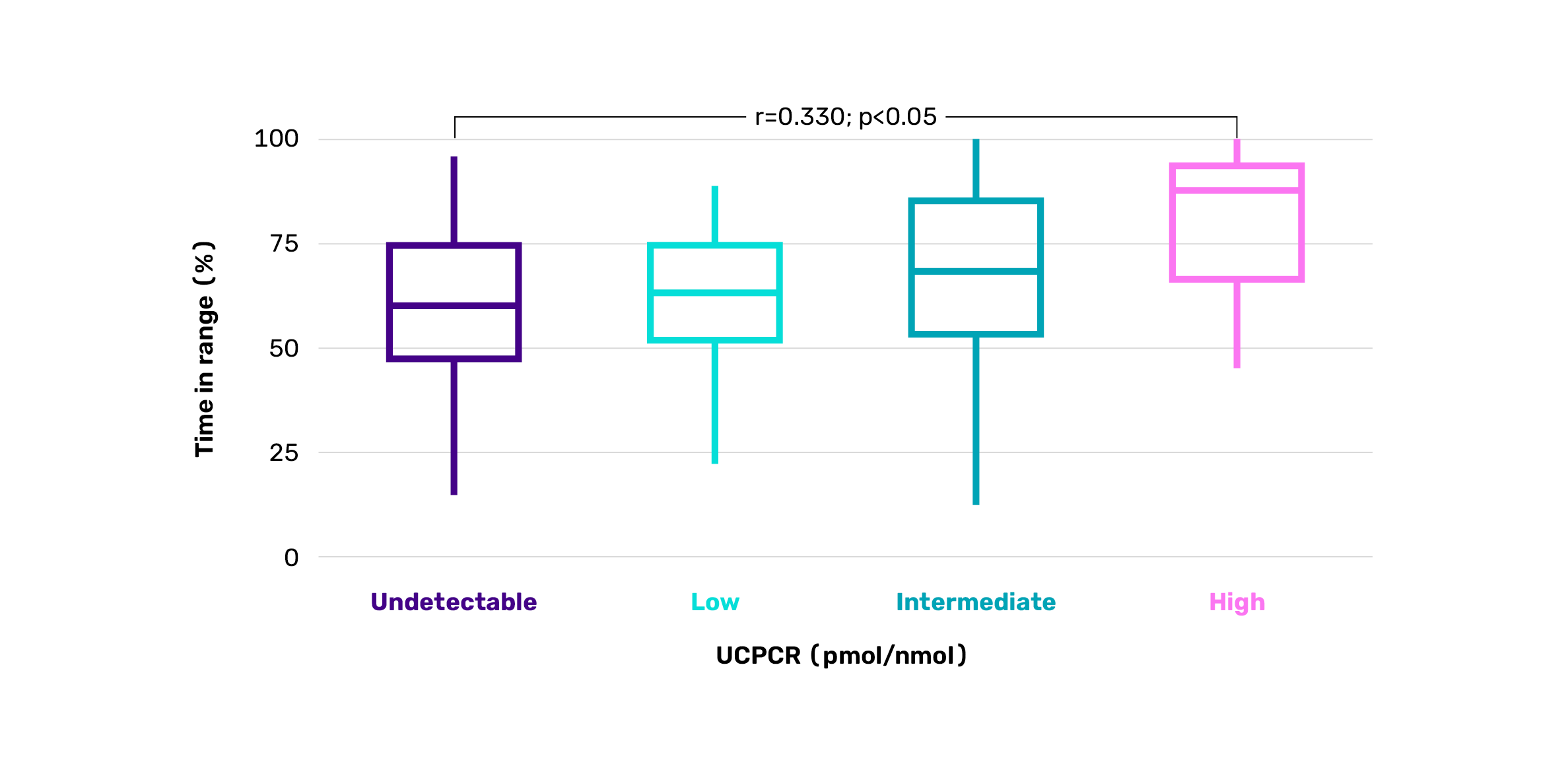 Box plots showing the relationship between UCPCR levels and time in range. Higher UCPCR correlates to longer time in range.