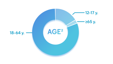 trial design age split