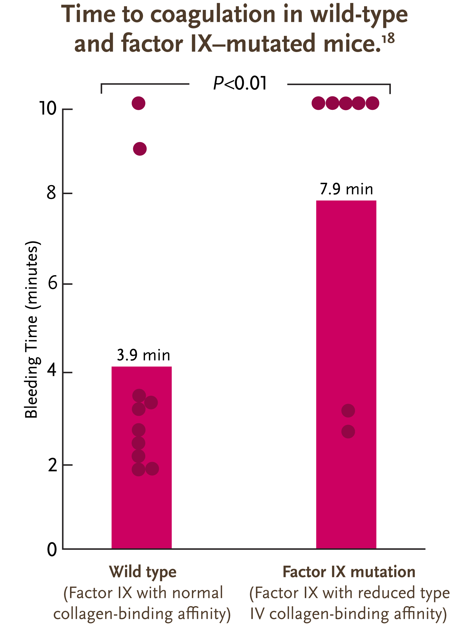 Factor IX Time to Coagulation Chart