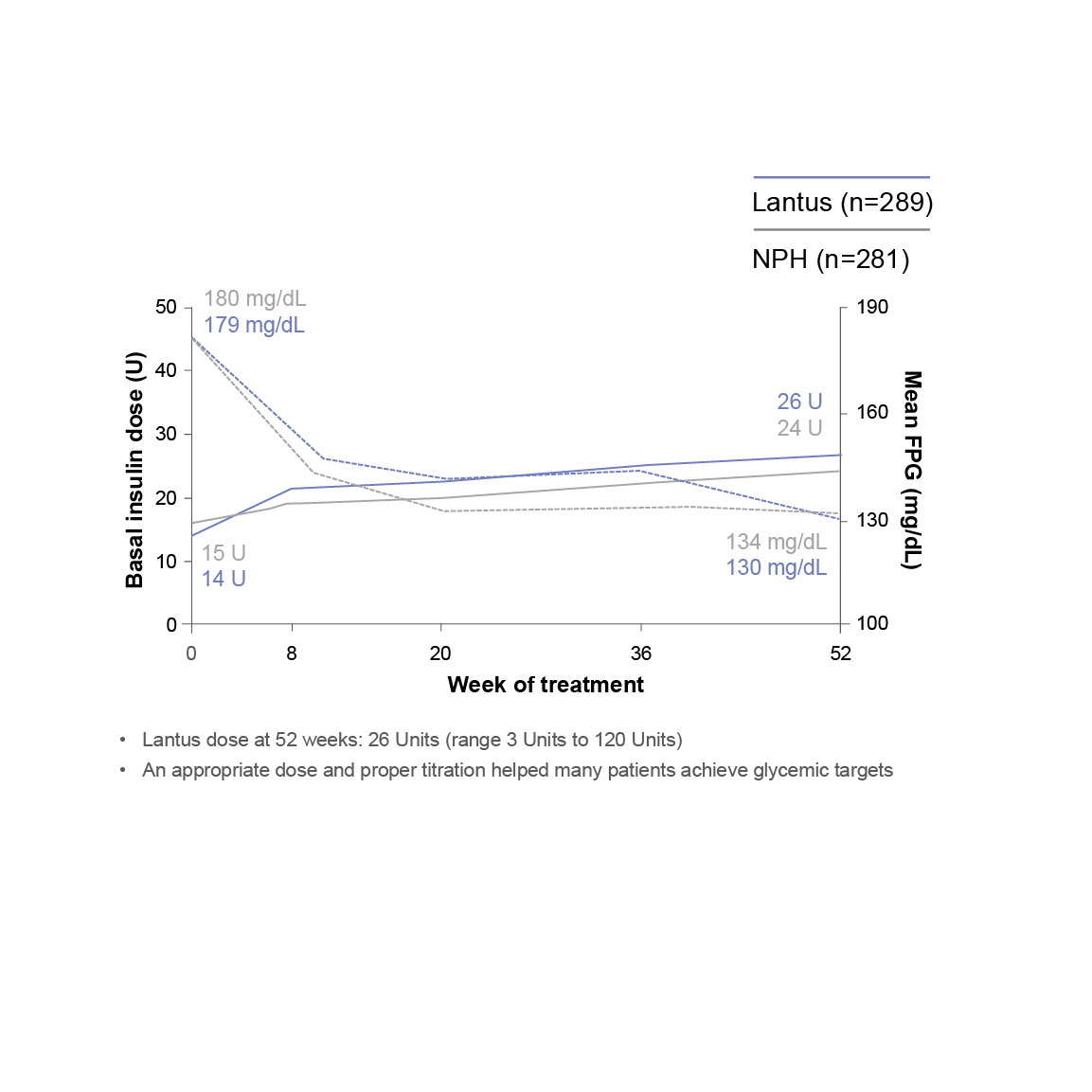 Line graph of Lantus (n=289) and NPH (n=281) over 52 weeks. The x-axis shows week of treatment, the left y-axis shows basal insulin dose (U), and the right y-axis shows mean FPG (mg/dL). At Week 0, Lantus: 15 U and 180 mg/dL; NPH: 14 U and 179 mg/dL. At week 52, Lantus: 26 U and 134 mg/dL; NPH: 24 U and 130 mg/dL.