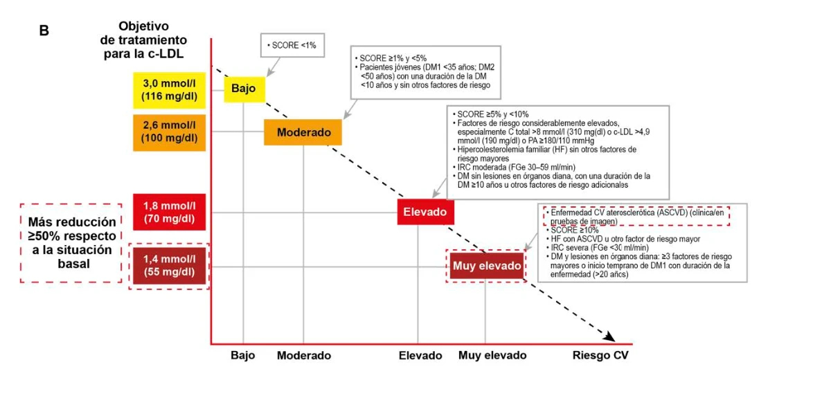 objetivo-c-LDL-paciente-joven-SCC-arteripatia-periferica