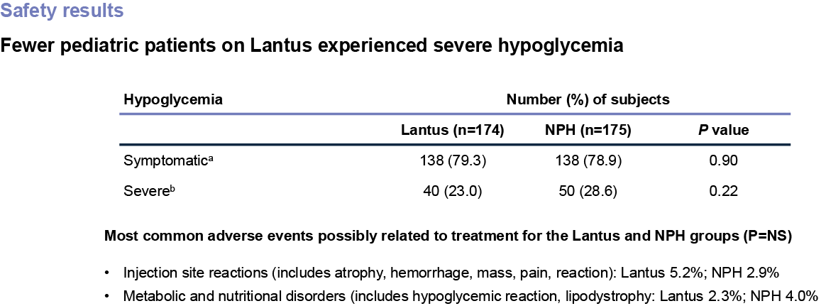 Table showing hypoglycemia rates in Lantus (n=174) and NPH (n=175) groups. For symptomatic hypoglycemia, Lantus had 138 subjects (79.3%) and NPH had 138 subjects (78.9%), with a p-value of 0.90. For severe hypoglycemia, Lantus had 40 subjects (23.0%) and NPH had 50 subjects (28.6%), with a p-value of 0.22.