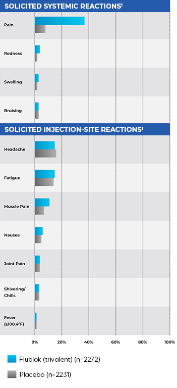 Bar chart comparing side effects of Flublok vs placebo