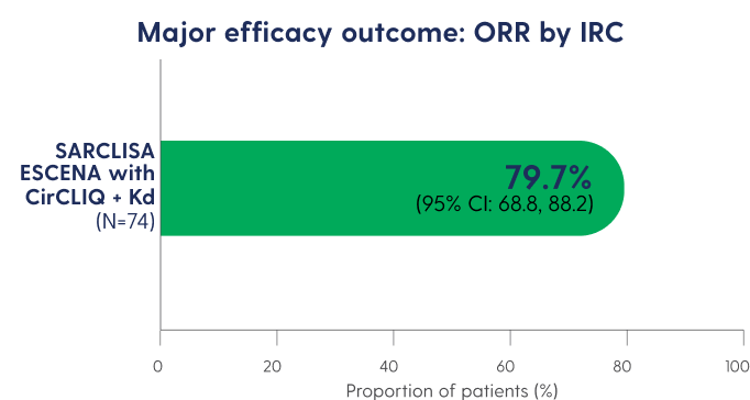 A bar graph shows the major efficacy outcome of ORR by IRC for SARCLISA ESCENA with CirCLIQ + Kd.