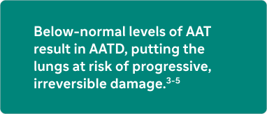 Image callout Below-normal levels of AAT result in AATD, putting the lungs at risk of progressive, irreversible damage