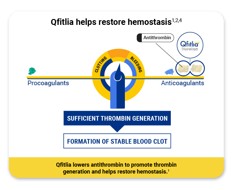 Scale graphic showing Qfitlia helps restore hemostasis. Qfitlia lowers antithrombin to promote thrombin generation and helps restore hemostasis.