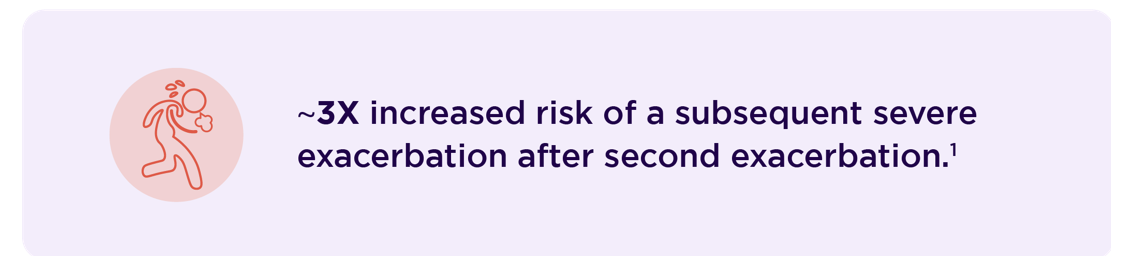 ~3X increased risk of a subsequent severe exacerbation after second exacerbation.'