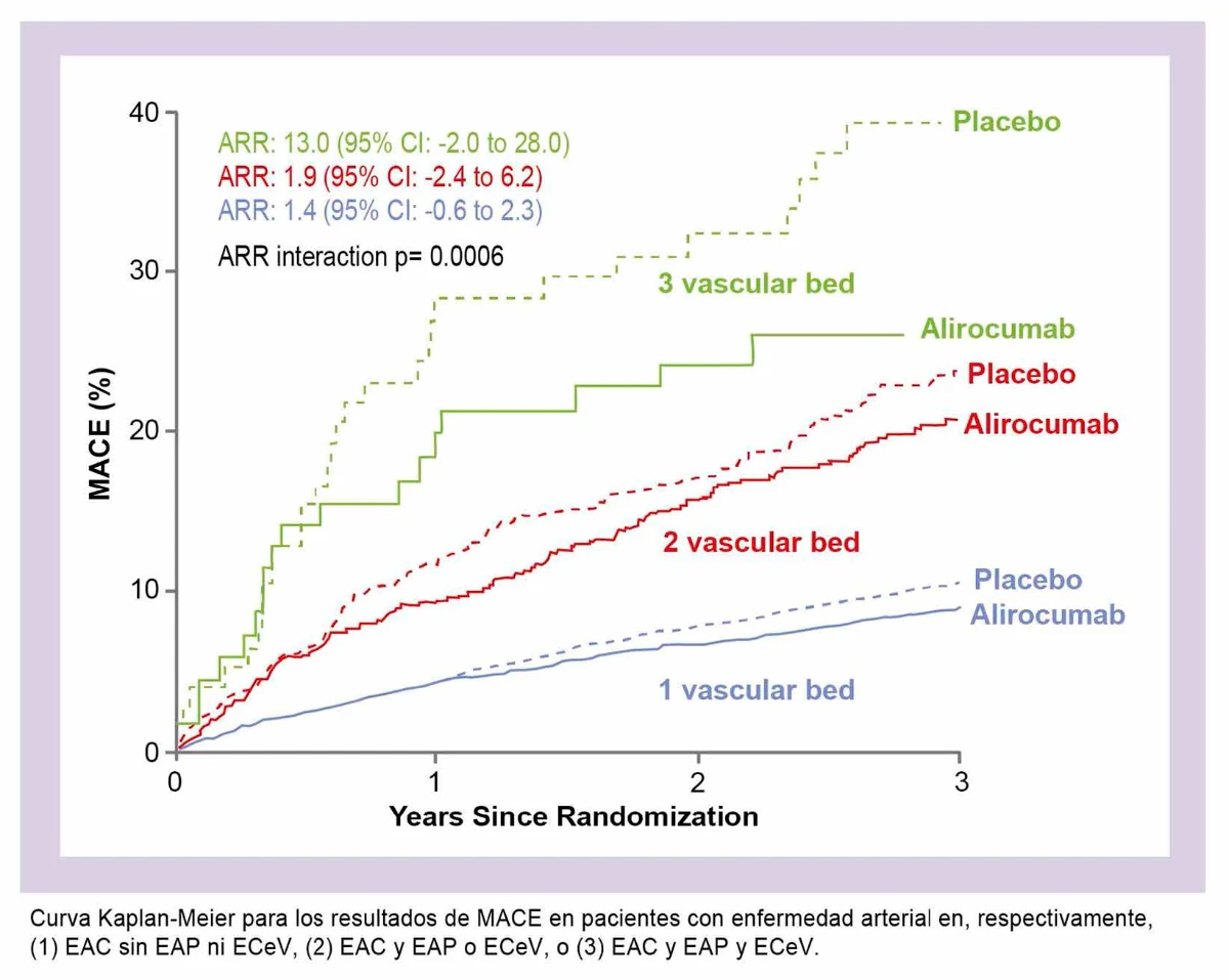 odyssey-outcomes-paciente-joven-SCC-arteripatia-periferica