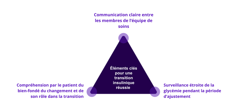 Schéma triangulaire présentant les trois éléments clés d'une transition insulinique réussie : communication claire entre l'équipe soignante, compréhension du patient, et surveillance glycémique étroite.
