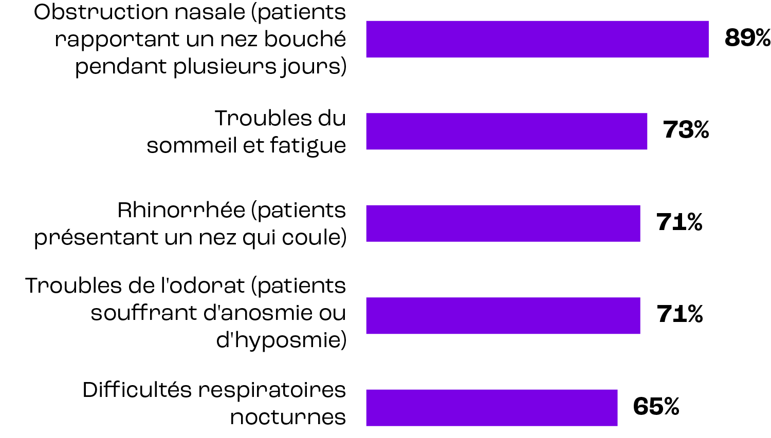 Graphique - Symptomes invisibles invalidants