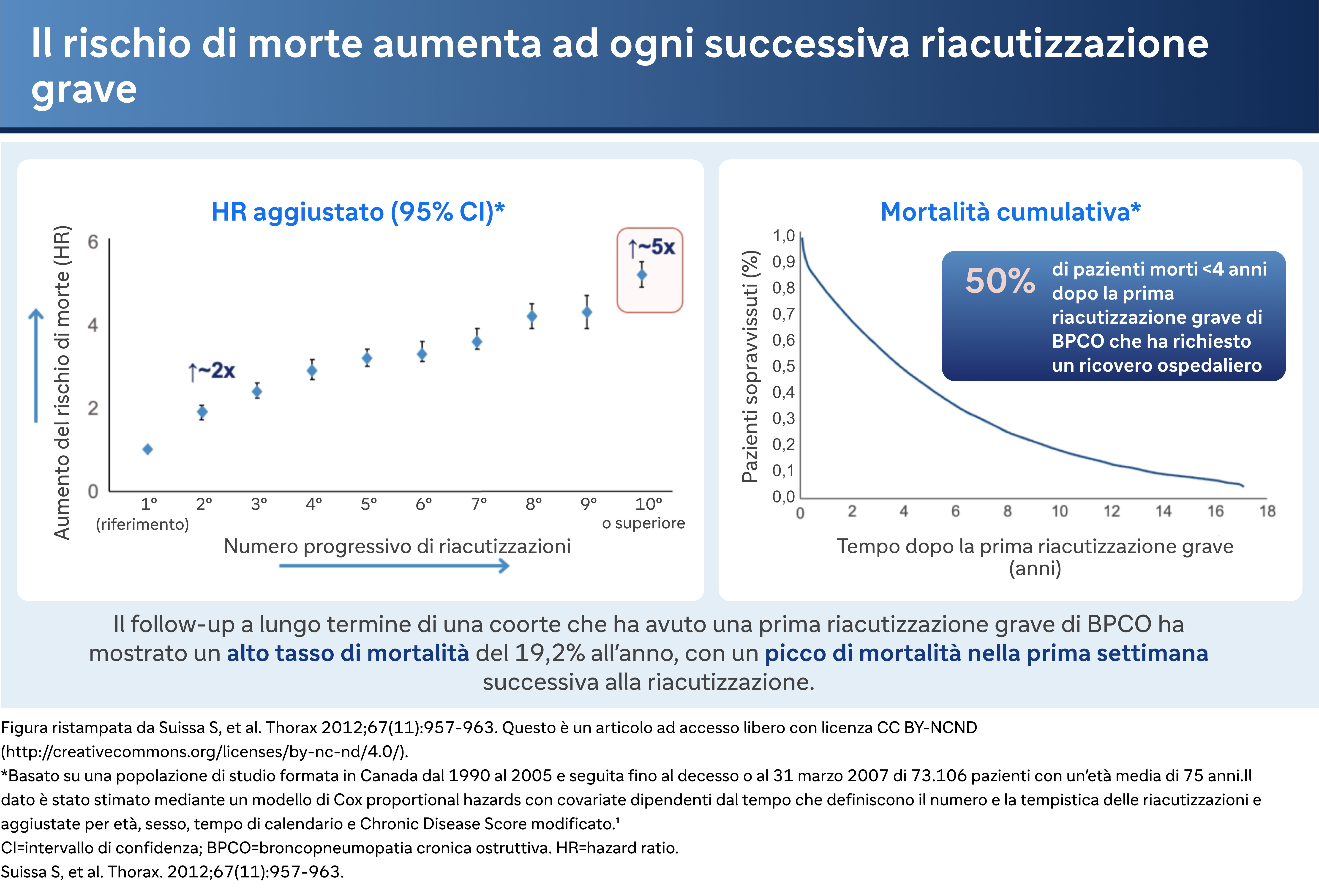 Grafico: Il rischio di morte aumenta ad ogni successiva grave riacutizzazione