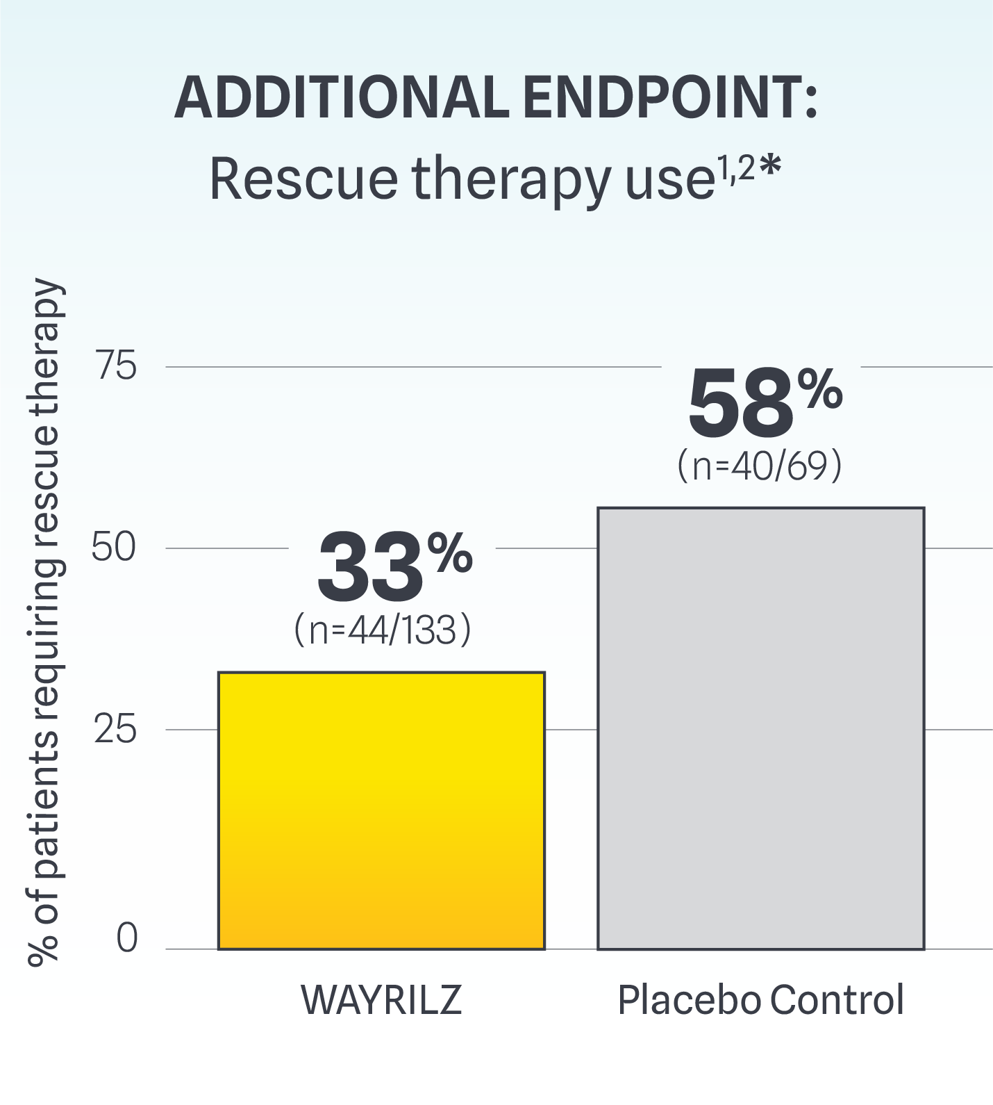 Bar graph showing 33% of patients on Wayrilz (rilzabrutinib) needed rescue therapy vs 58% of those on placebo control.