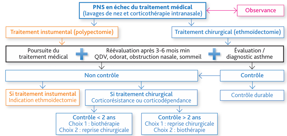 Algorithme décisionnel de prise en charge de la PNS en échec du traitement médical : choix entre traitement instrumental et chirurgical, suivi d'évaluations et options thérapeutiques selon la durée de contrôle.