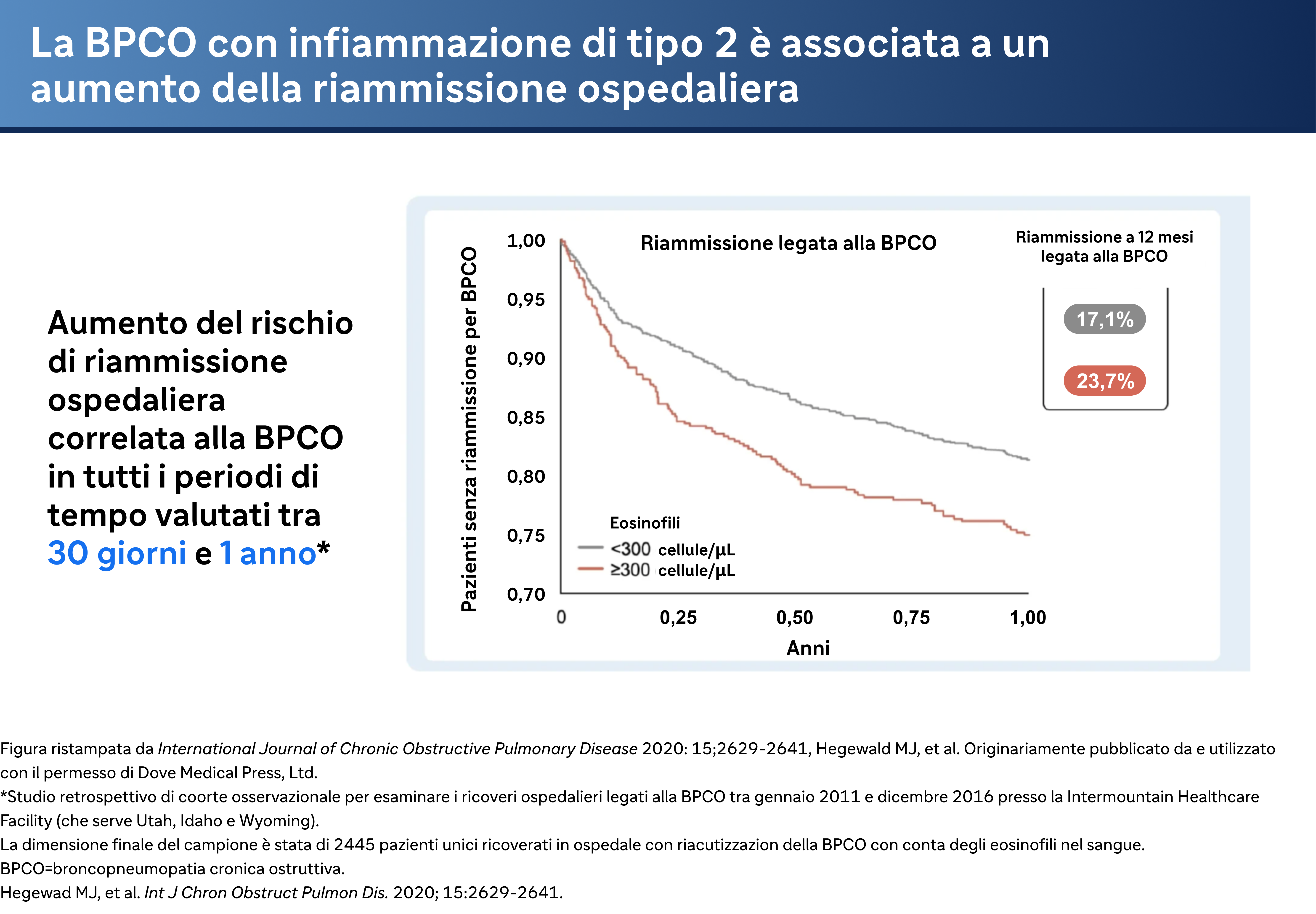 La BPCO con infiammazione di tipo 2 è associata a un aumento della riammissione ospedaliera