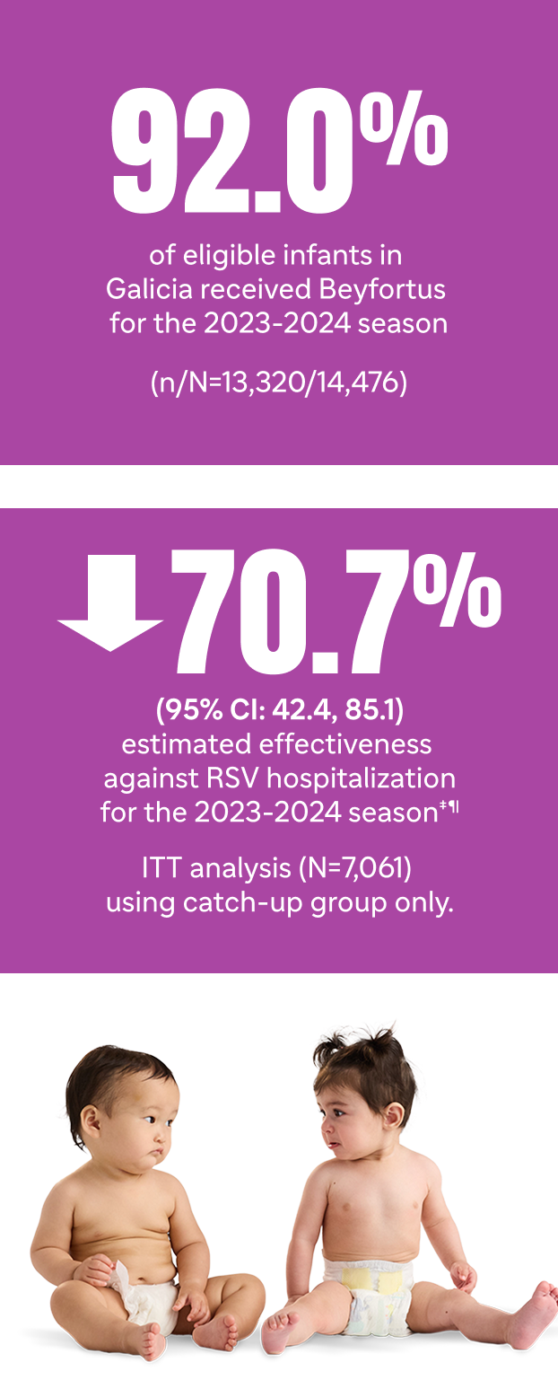 92.0% of eligible infants of Galicia received Beyfortus® (nirsevimab-alip) for the 2023-2024 season (n/N=13,320/14,476); A down arrow; 70.7%; (95% CI: 42.4, 85.1); estimated effectiveness against RSV hospitalization for the 2023-2024 season; ITT analysis (N=7,061) using catch-up group only.