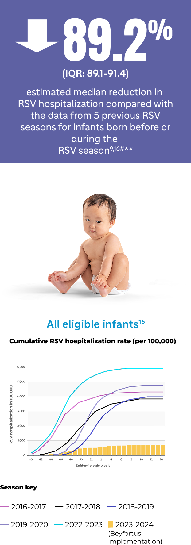 A down arrow; 89.2%; (IQR: 89.1-91.4); estimated median reduction in RSV hospitalization compared with the data from 5 previous RSV seasons for infants born before or during the RSV season; A graph showing the cumulative RSV hospitalization rate (per 100,000)