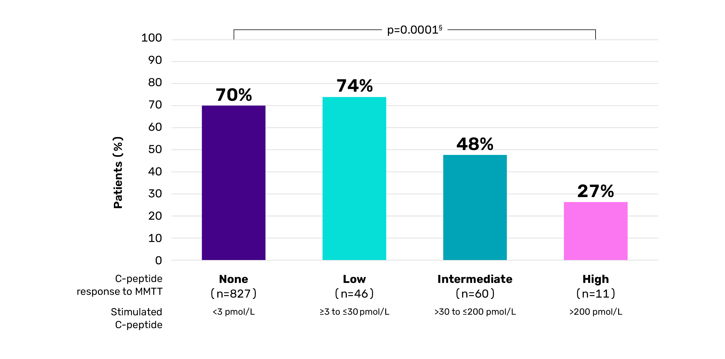 Graph showing patients with a history of severe hypoglycaemia and their stimulated C-peptide level.