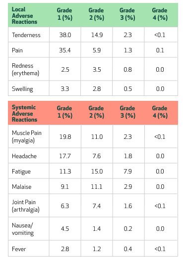 Adverse reactions by grade after Nuvaxovid booster dose in adults aged 65+