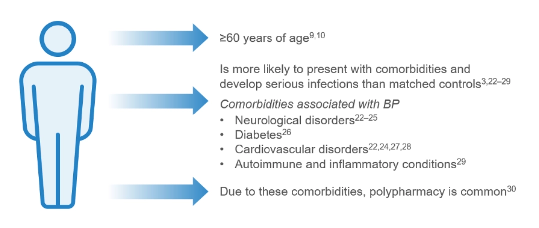 A diagram showing a person icon with text indicating age ≥60 years and highlighting comorbidities associated with bullous pemphigoid, including neurological disorders, diabetes, cardiovascular disorders, and autoimmune or inflammatory conditions, noting that polypharmacy is common.