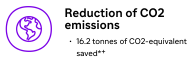 Reduction of Co2