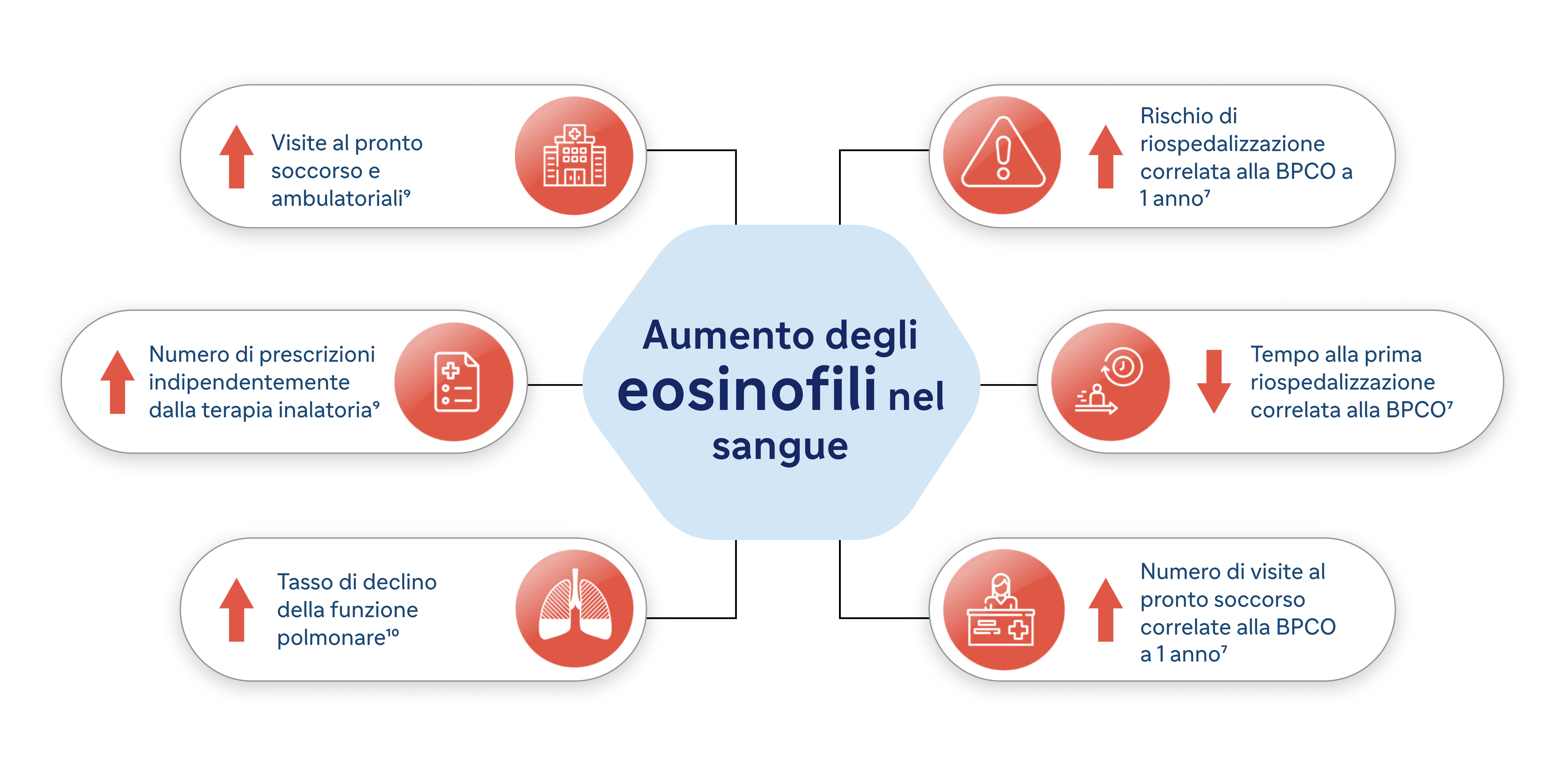 Aumento degli eosinofili nel sangue - diagramma
