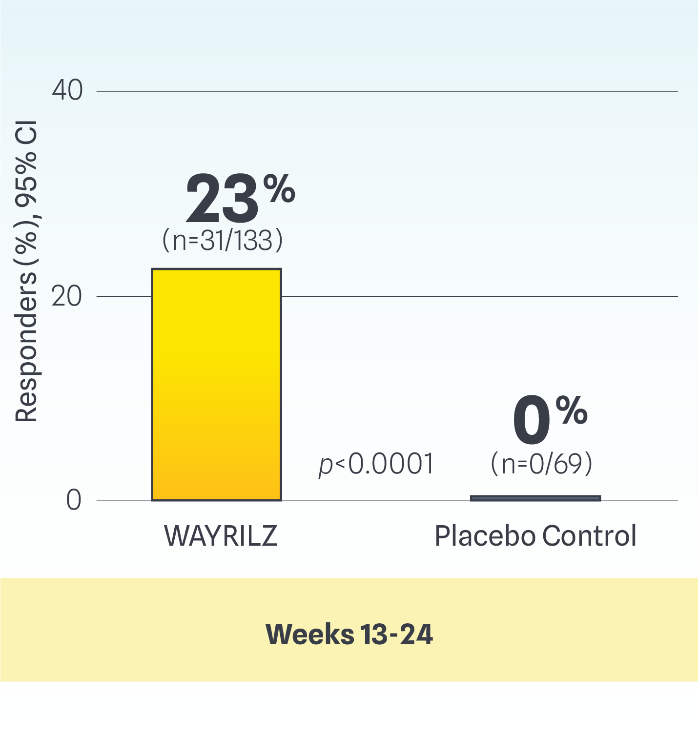 Bar graph showing 23% of patients on Wayrilz (rilzabrutinib) had a platelet response by week 25 vs 0% on the placebo.