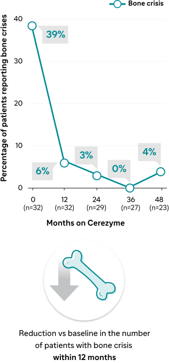 Cerezyme Decreased Bone Crisis 48 Month graph