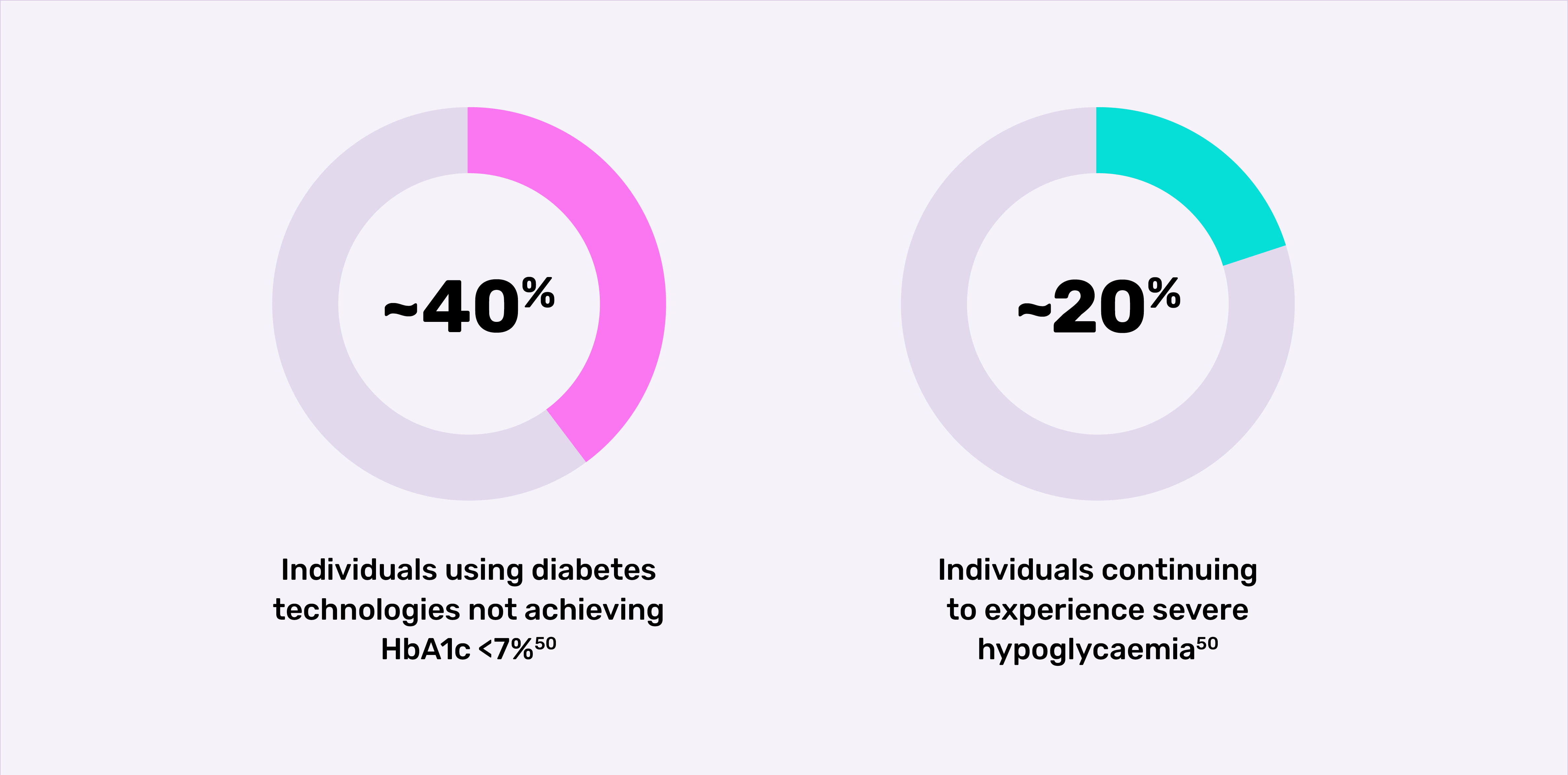 Graphs showing diabetes management outcomes with diabetes technologies and patients still experiencing severe hypoglycaemia.