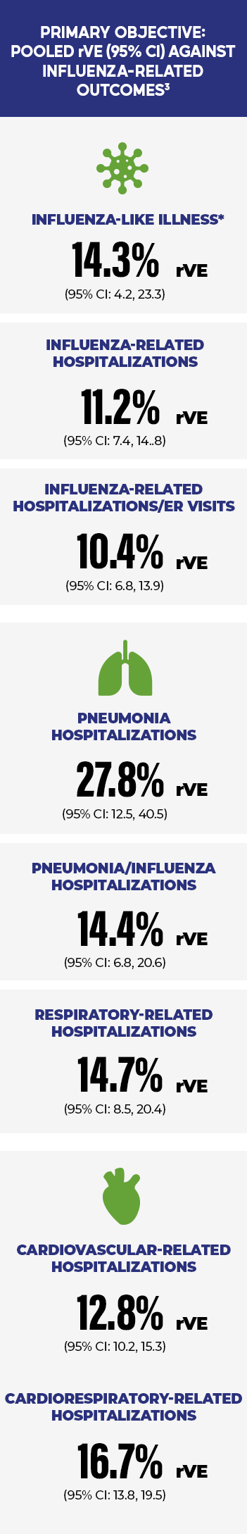 Infographic of pooled rVE for Fluzone High-Dose against influenza-related outcomes in adults