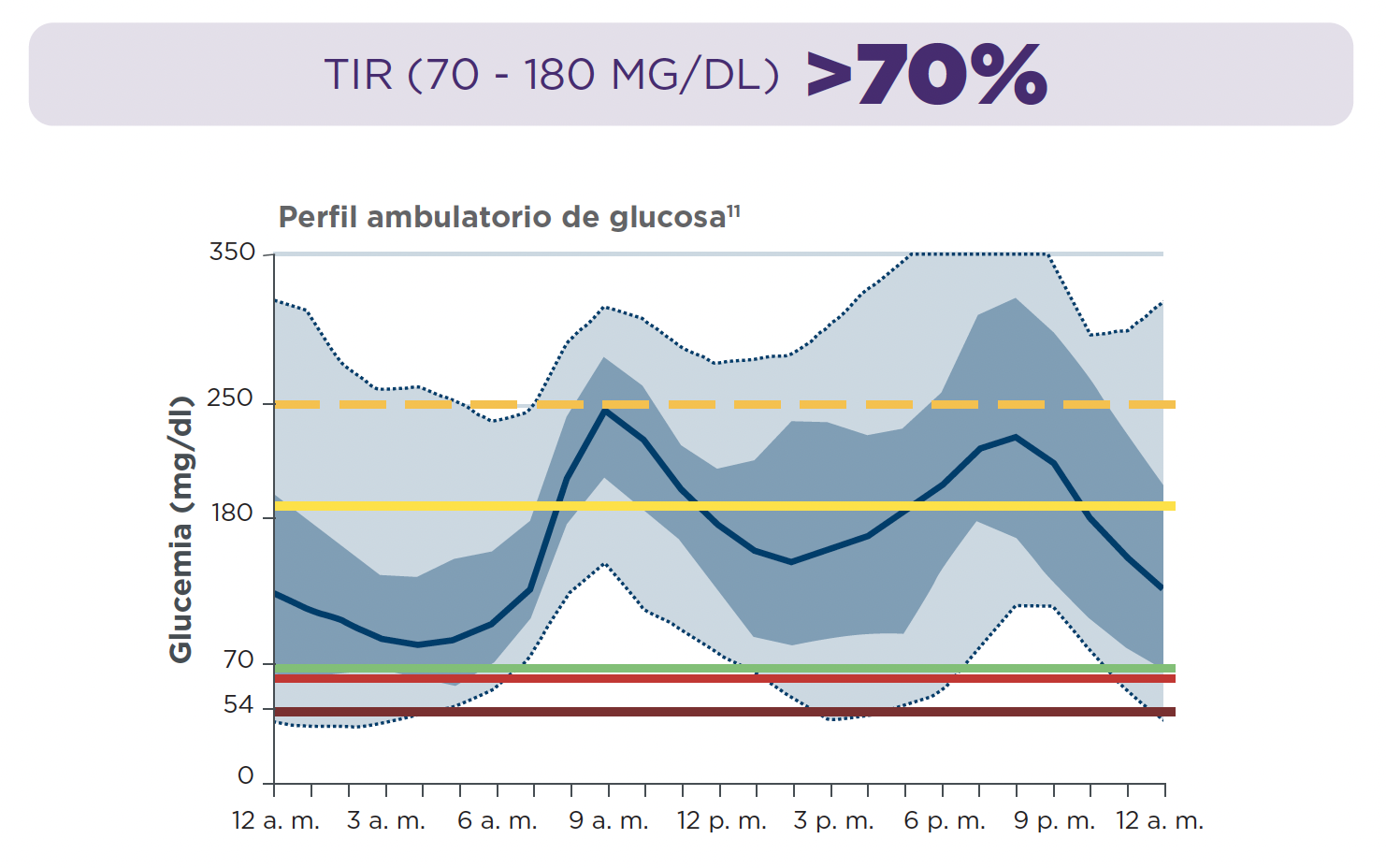 ambulatorio glucémico