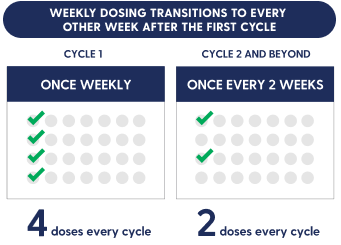 Weekly dosing transitions from once weekly in cycle 1 to every other week in cycle 2 and beyond.